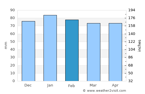 Duruca average rain in February