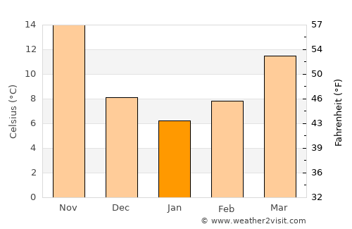 Duruca average temperature in January