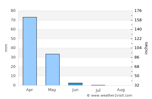Duruca average rain in June