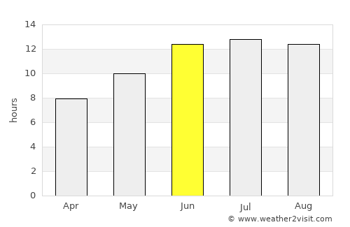 Duruca average rain in June
