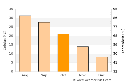 Duruca average temperature in October