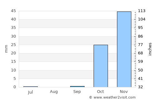 Duruca average rain in September