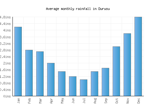 Durusu monthly rainfall chart (inches)
