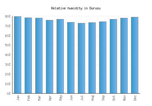 Durusu relative humidity averages