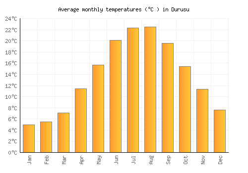 Durusu average temperature chart (Celsius)