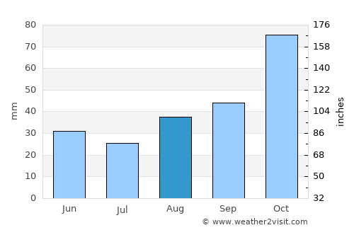 Durusu average rain in August