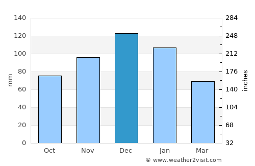 Durusu average rain in December
