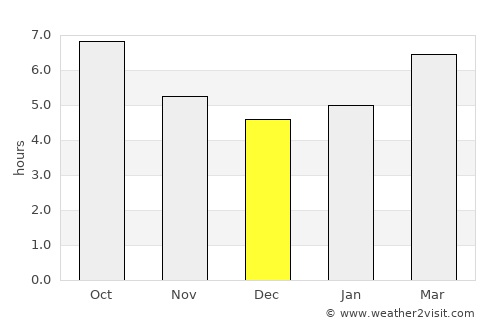 Durusu average rain in December