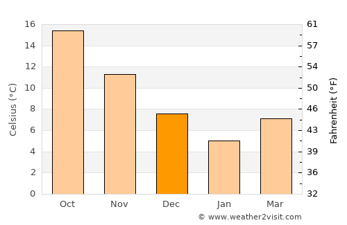 Durusu average temperature in December