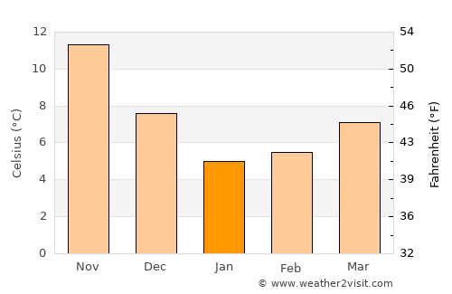 Durusu average temperature in January