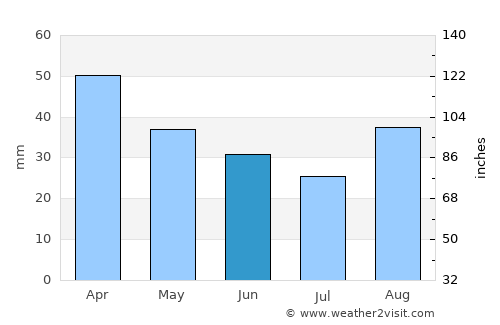 Durusu average rain in June