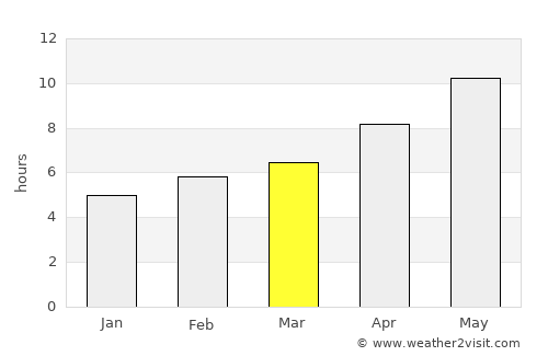 Durusu average rain in March