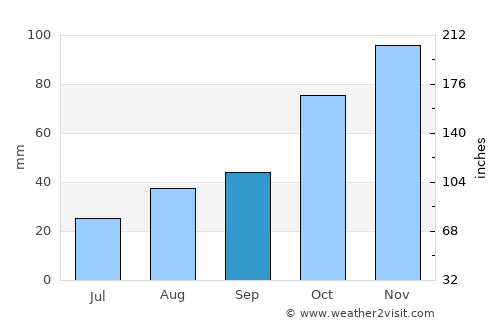 Durusu average rain in September