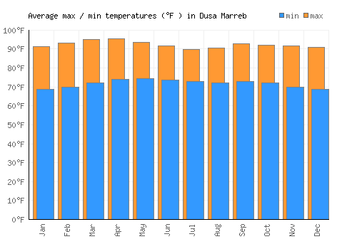 Dusa Marreb average minimum / maximum temperatures (Fahrenheit)