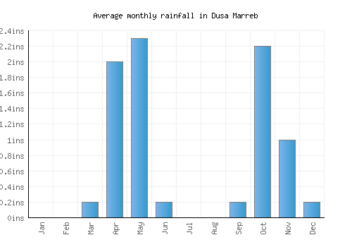 Dusa Marreb monthly rainfall chart (inches)