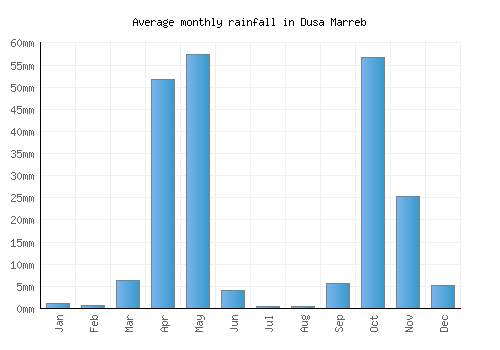 Dusa Marreb monthly rainfall chart (mm)