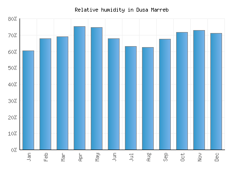 Dusa Marreb relative humidity averages