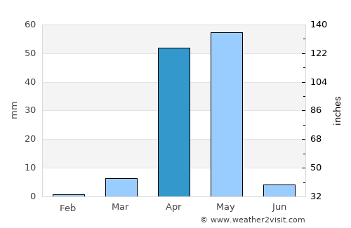 Dusa Marreb average rain in April