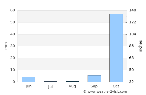 Dusa Marreb average rain in August