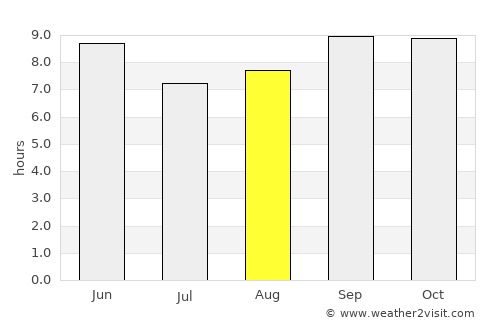 Dusa Marreb average rain in August