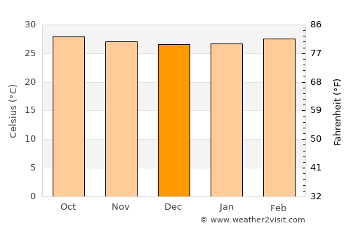 Dusa Marreb average temperature in December