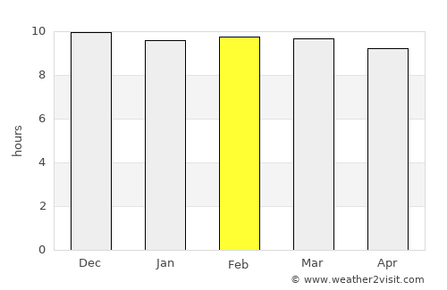 Dusa Marreb average rain in February