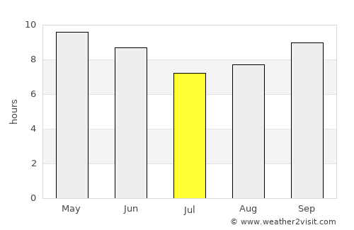 Dusa Marreb average rain in July