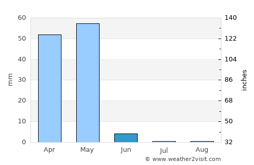 Dusa Marreb average rain in June