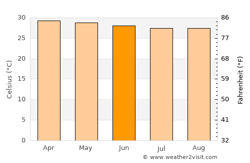 Dusa Marreb average temperature in June