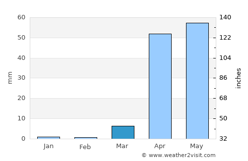Dusa Marreb average rain in March
