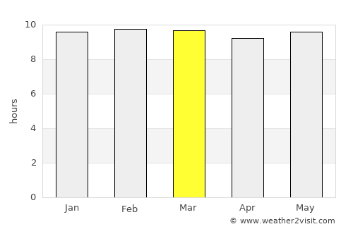 Dusa Marreb average rain in March