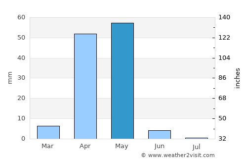 Dusa Marreb average rain in May
