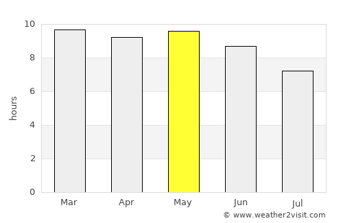 Dusa Marreb average rain in May