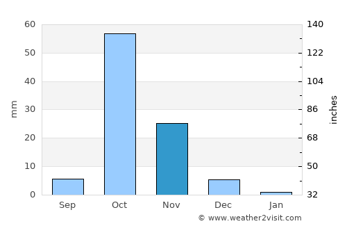 Dusa Marreb average rain in November