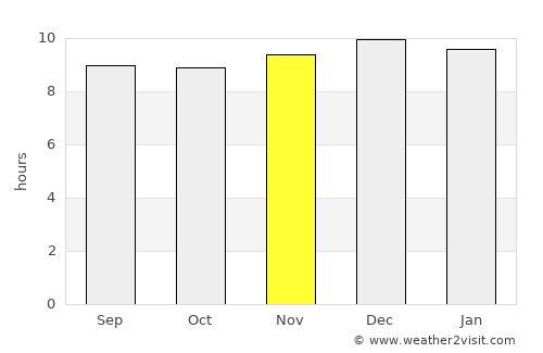 Dusa Marreb average rain in November