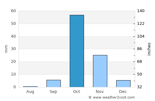 Dusa Marreb average rain in October