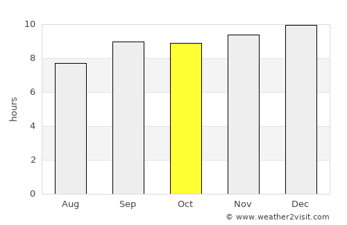 Dusa Marreb average rain in October