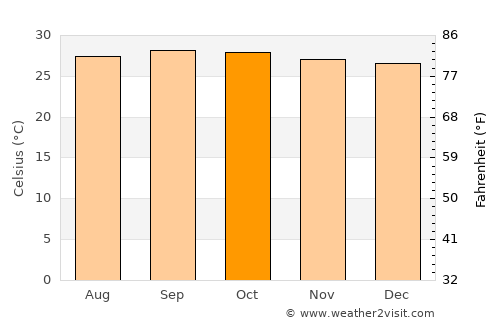 Dusa Marreb average temperature in October