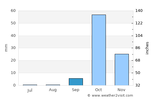 Dusa Marreb average rain in September