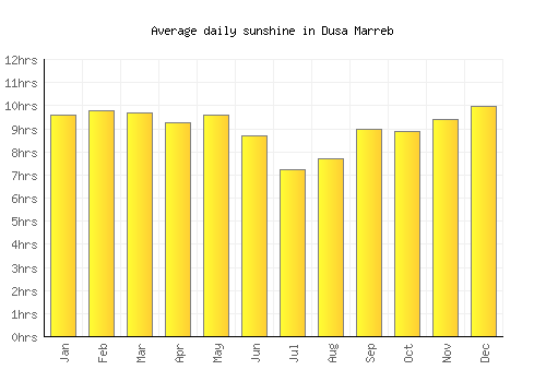Dusa Marreb average daily sunshine chart