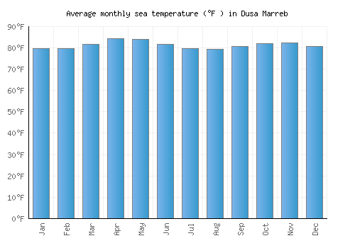 Dusa Marreb average sea temperature chart (Fahrenheit)