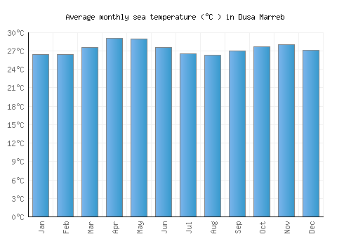 Dusa Marreb average sea temperature chart (Celsius)