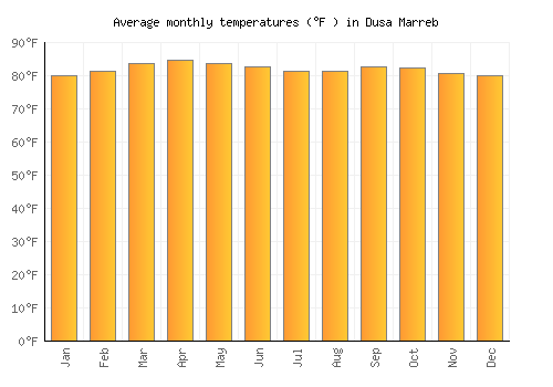 Dusa Marreb average temperature chart (Fahrenheit)