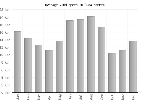 Dusa Marreb average winspeed by month (km/h)