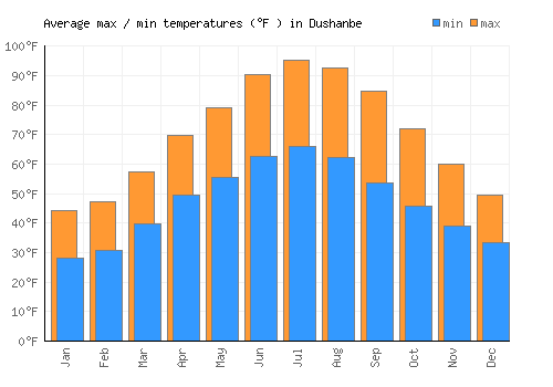 Dushanbe average minimum / maximum temperatures (Fahrenheit)