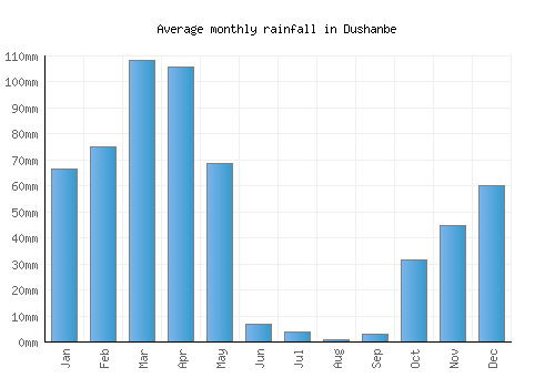 Dushanbe monthly rainfall chart (mm)