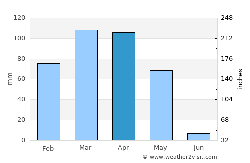 Dushanbe average rain in April