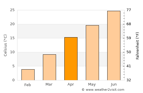 Dushanbe average temperature in April