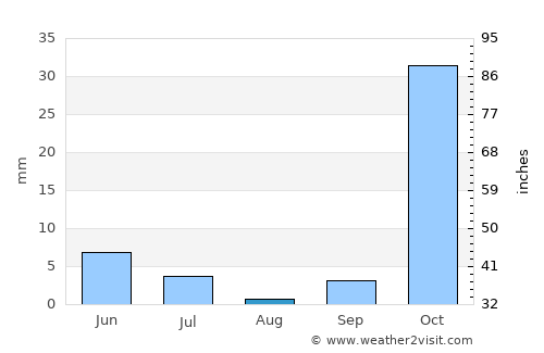 Dushanbe average rain in August
