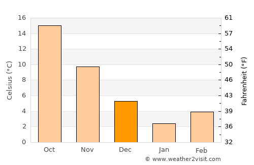 Dushanbe average temperature in December